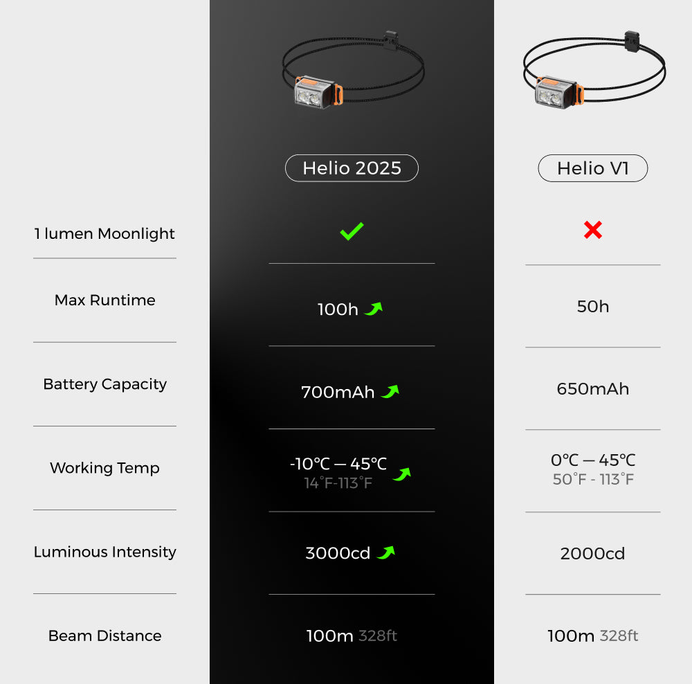 TINY HELIO 600Z 2025——Ultra-Light 600 Lumens Headlamp